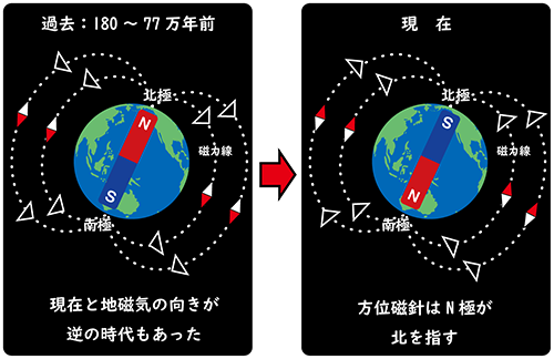 地磁気の説明図